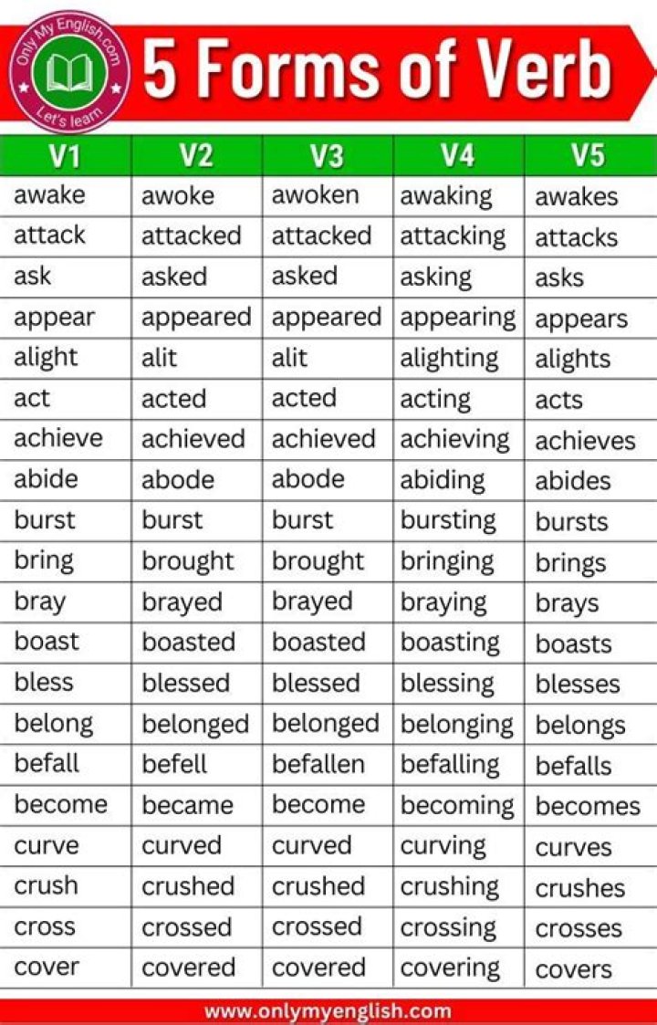 1-2-3 Form of Verb List PDF – Quick Reference