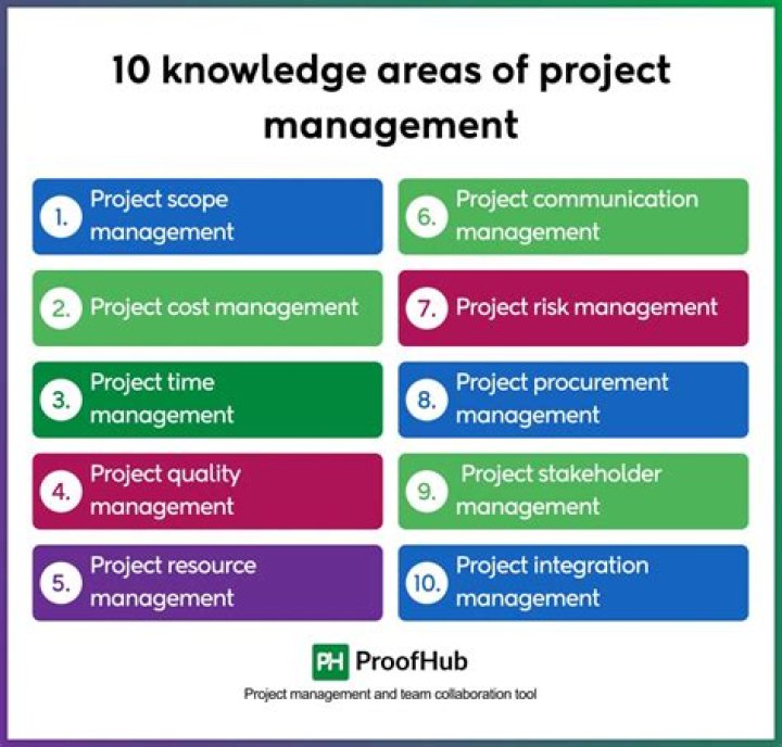 10 Key Project Management Knowledge Areas PDF Guide