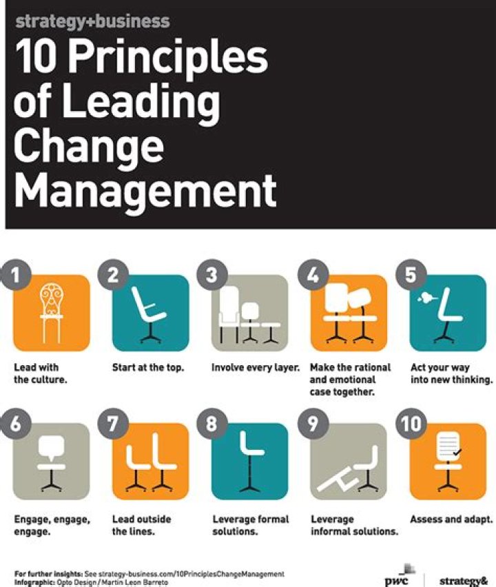 10 Principles of Change Management PDF – Master Change Effectively