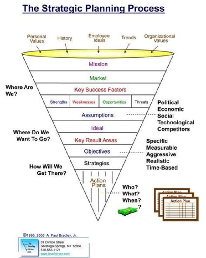 10 Proven Steps to Successful Strategic Planning PDF