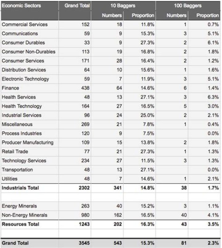 100 Bagger Companies List PDF: Top Industry Performers Revealed