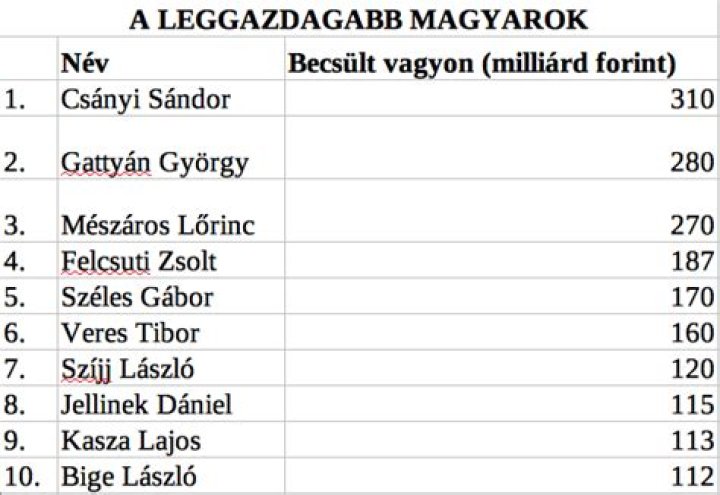 100 Leggazdagabb Magyar 2020 Teljes Lista PDF – Best Rankings 2020