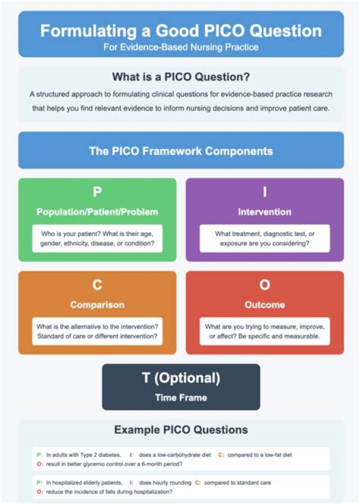 100 Essential PICO Questions for Nursing Research – Downloadable PDF Guide