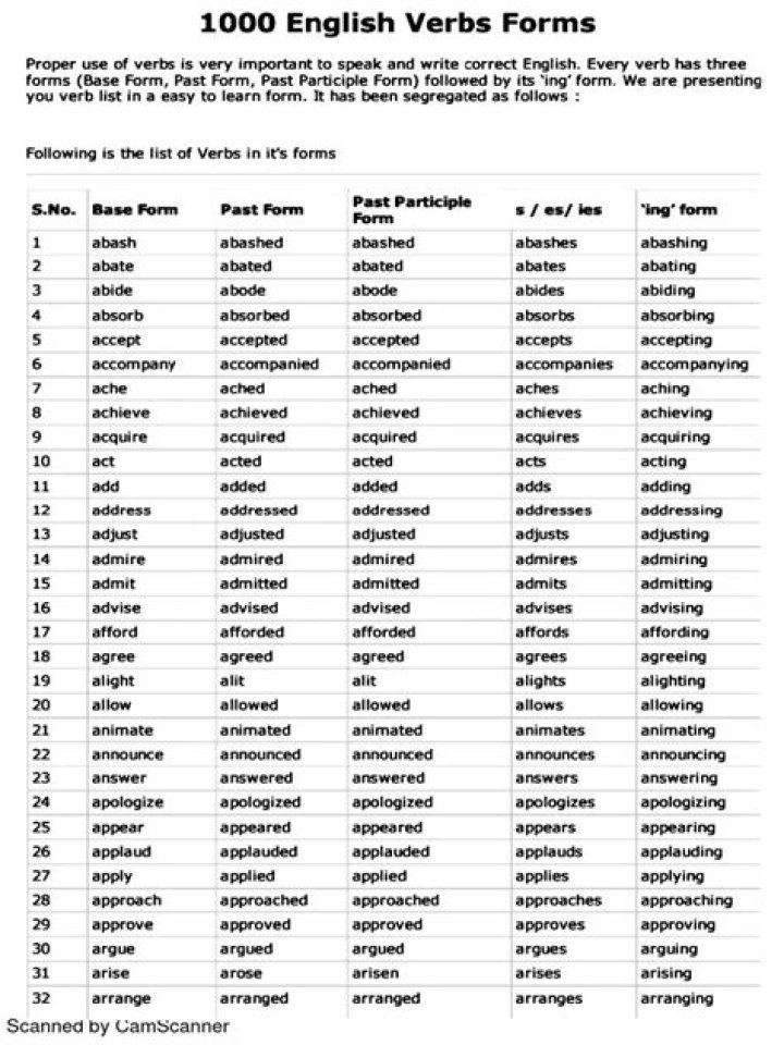 1000 Verb Forms List PDF Free Download – Study All Tenses Easily