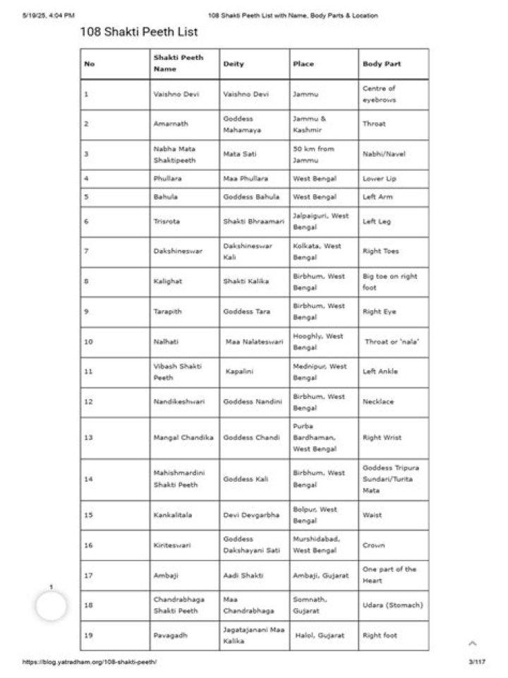 108 Shakti Peeth List PDF: Complete Sacred Site Guide