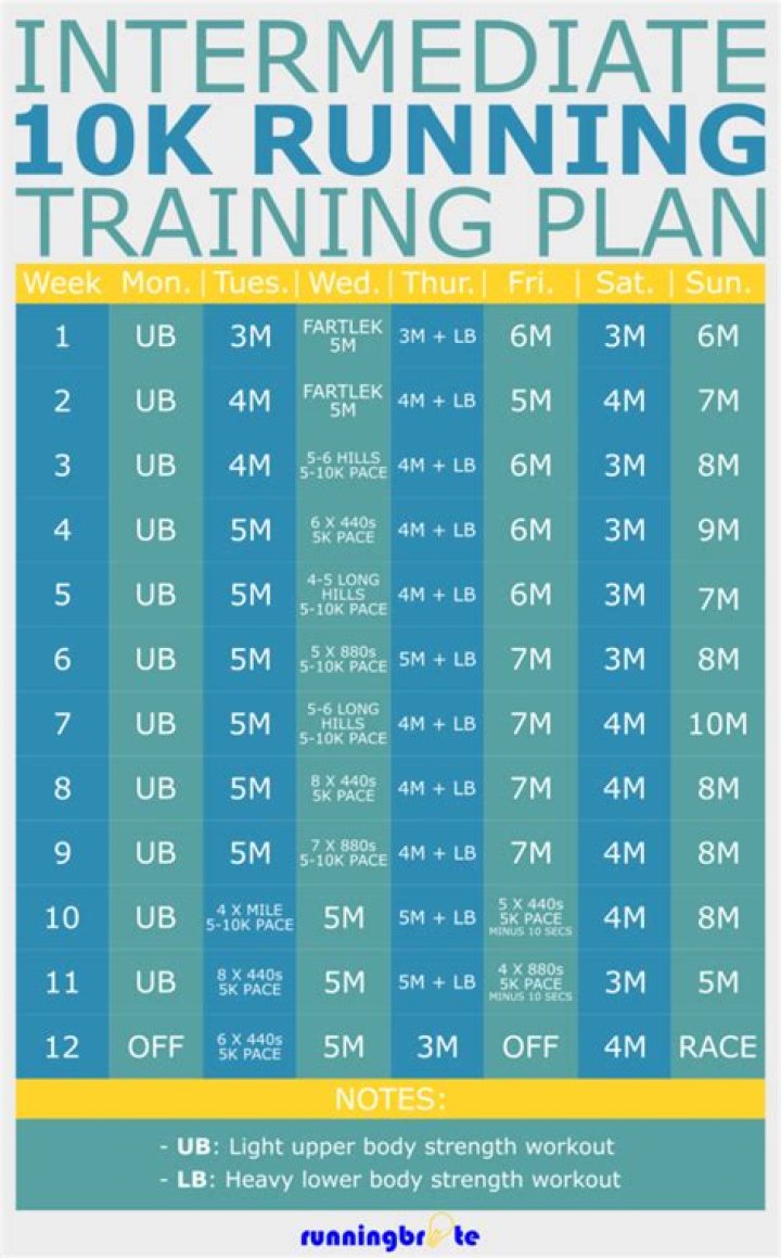 10k Training Plan Intermediate PDF – Build Strength & Endurance