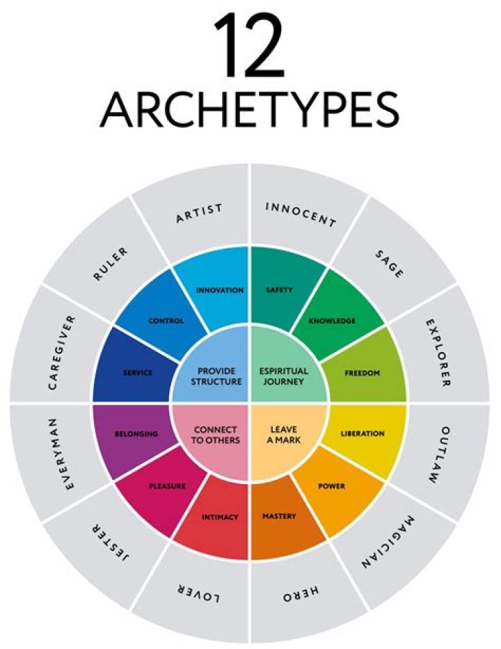 12 Archetypes Test PDF: Discover Your Core Personality Traits