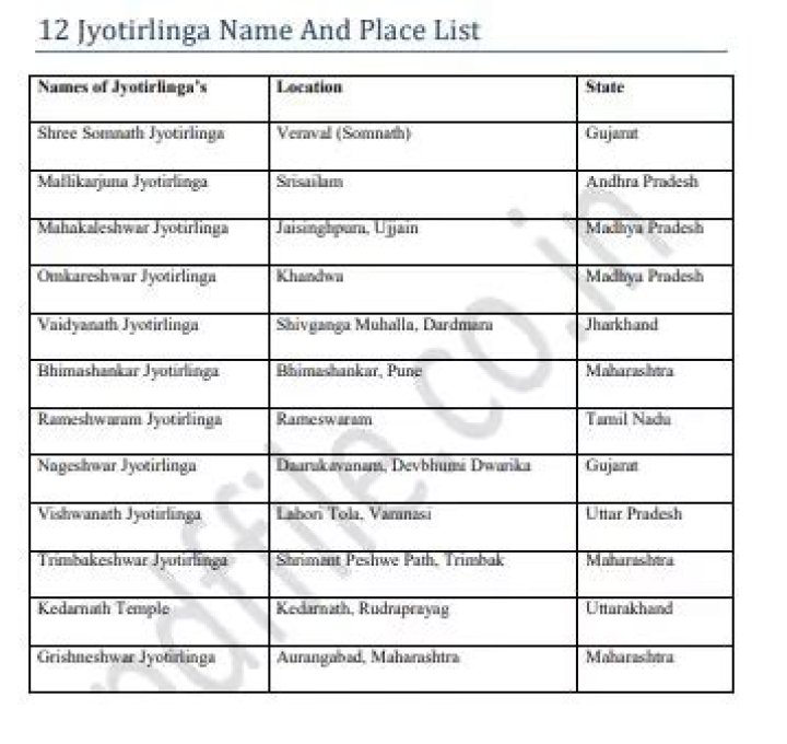 12 Jyotirlinga Name aur Place List PDF in Hindi – Download Free