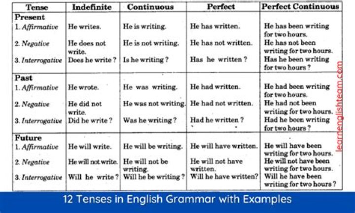 12 English Tenses PDF with Examples & Answers