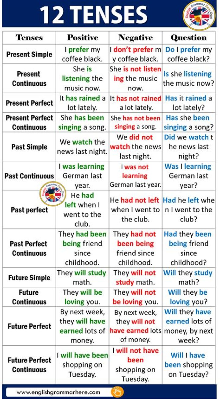 12 Tenses Test PDF: Master English Grammar with Instant Practice