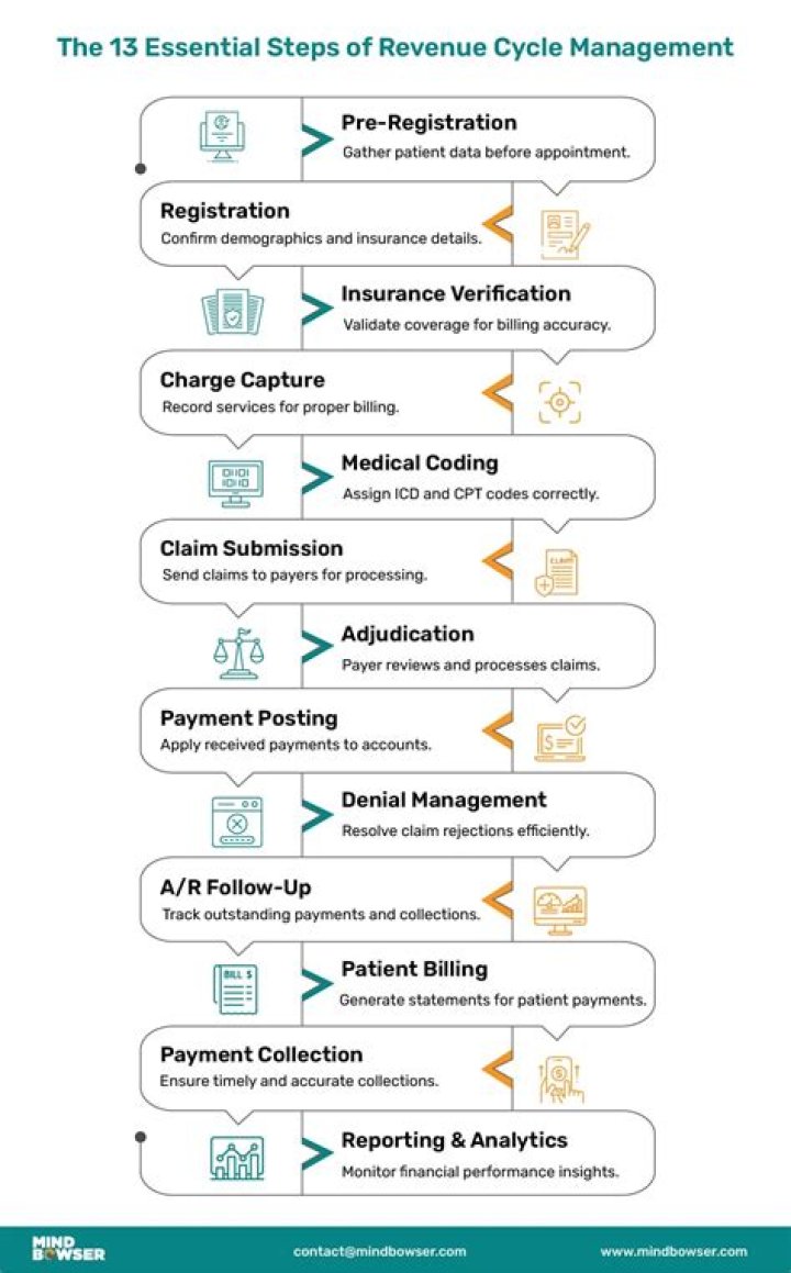 13 Steps of Revenue Cycle Management PDF: Master Cash Flow Efficiency