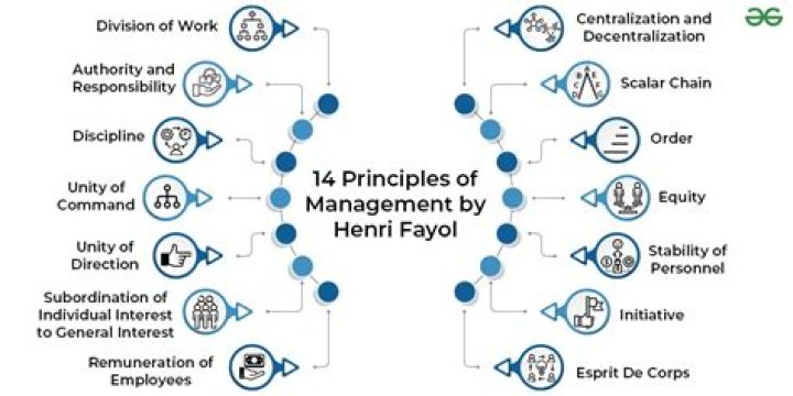 14 Principles of Management PDF: Essential Study Guide