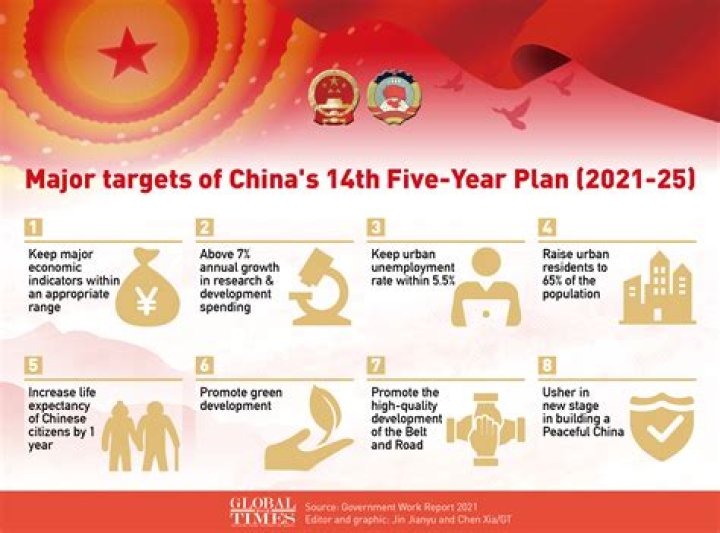 14th Five-Year Plan China PDF: Key Goals and Economic Strategy 2024-2029