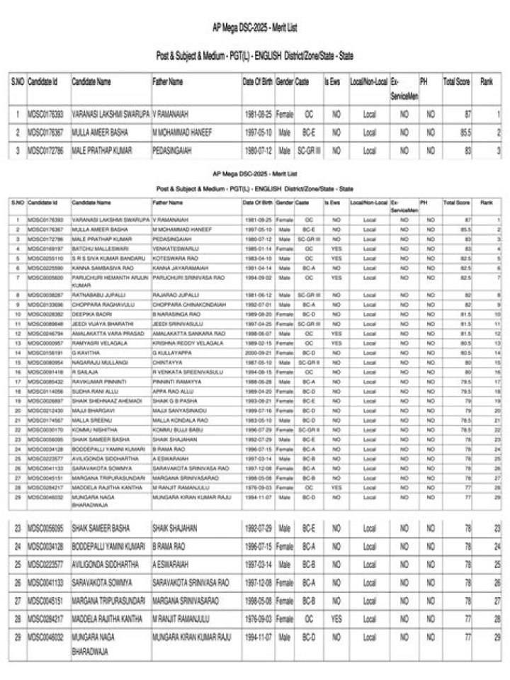 1998 DSC Qualified List in AP PDF – Official Qualified Candidates 1998