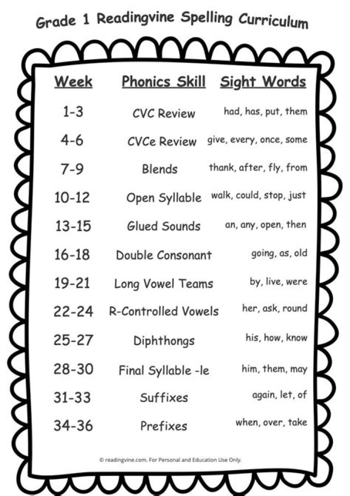 Free 1st Grade Spelling Words Worksheets PDF – Download Now