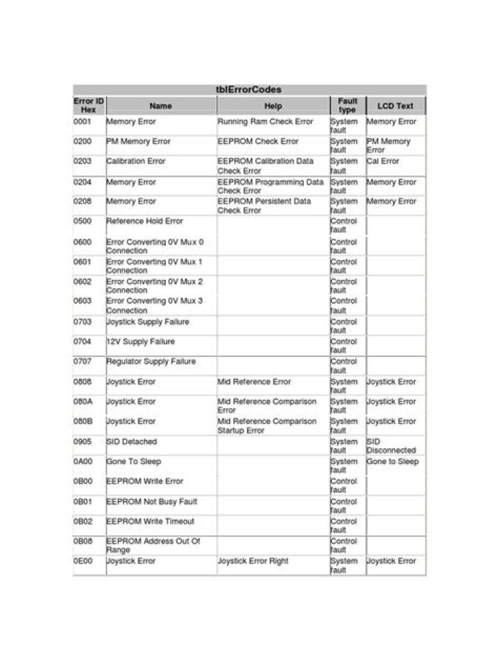2003 Zo6 Codes List PDF: Complete Download Guide