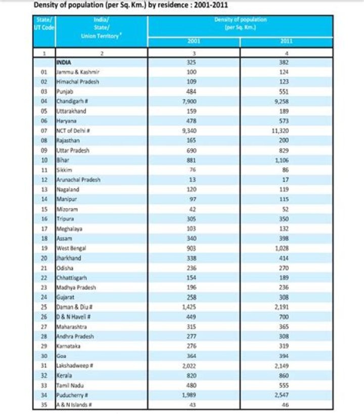 2011 Census List PDF: Free Download of Historical Data