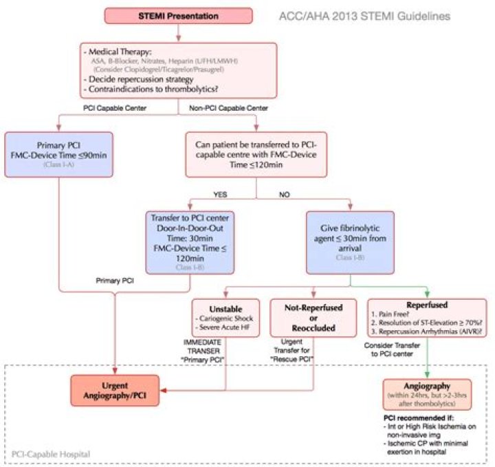 2013 ACCF AHA Guidelines for STEMI Management – Full PDF Reference