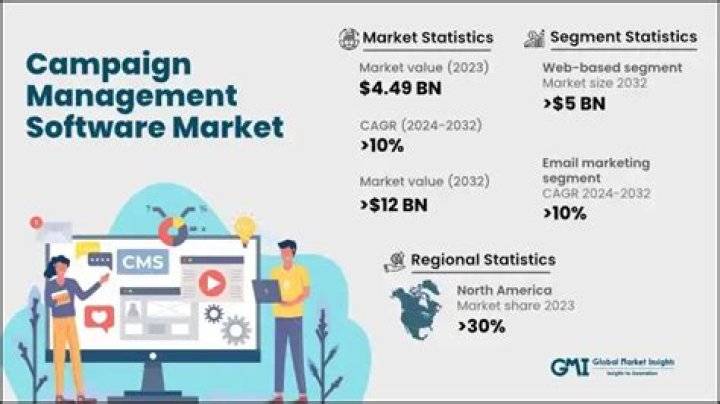 2015-2023 World Campaign Management Software Market Research: Full PDF Analysis