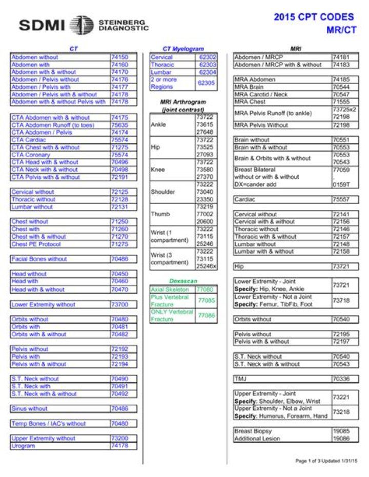 2015 CPT Codes List PDF: Complete Guide & Download