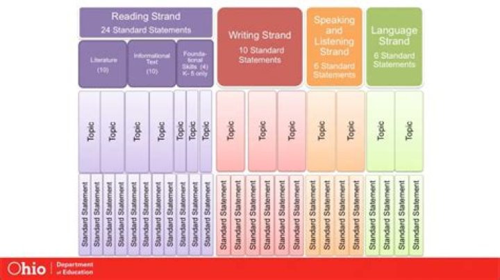 2017 Ohio English Language Arts Standards 11-12 PDF List