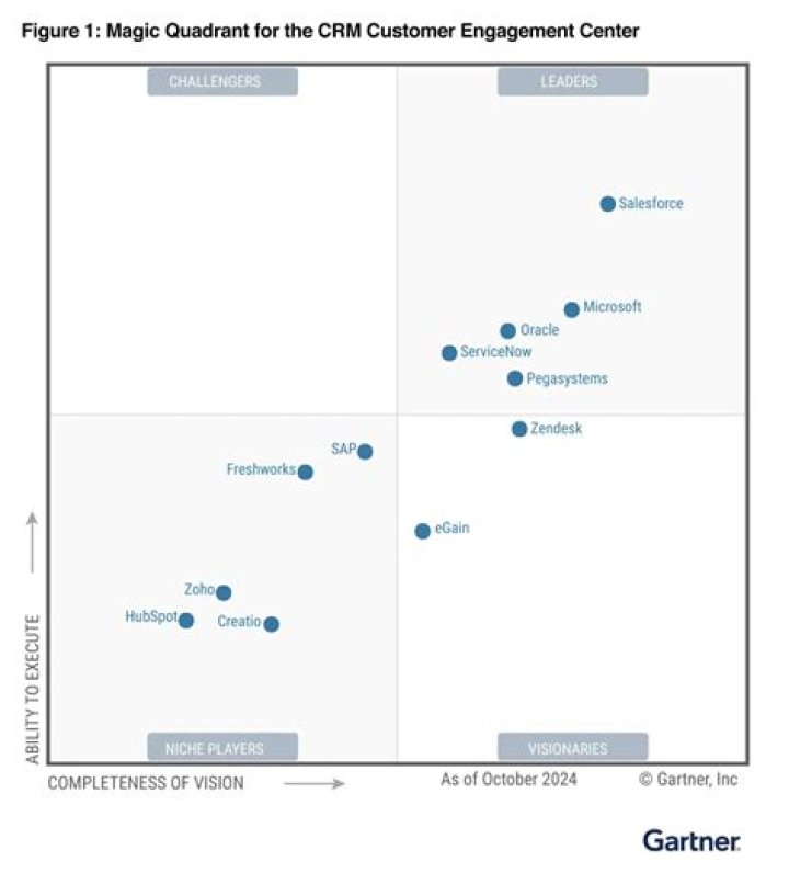 2018 Gartner Magic Quadrant for CRM Lead Management: PDF Insights & Analysis