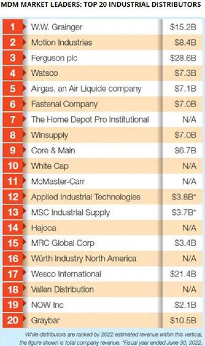 2018 Top Distributors List PDF – Access Free Industry Leader Directory