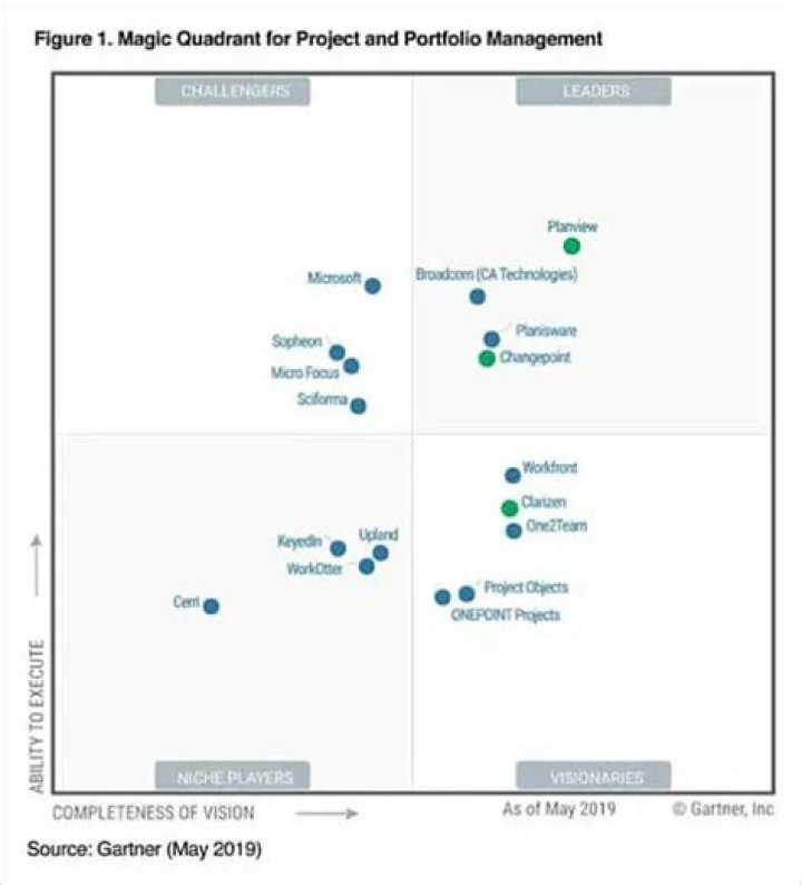 2019 Gartner Magic Quadrant for Project & Portfolio Management PDF