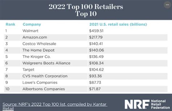 2019 NRF Top 100 Retailers List PDF – Top Retail Performance Data