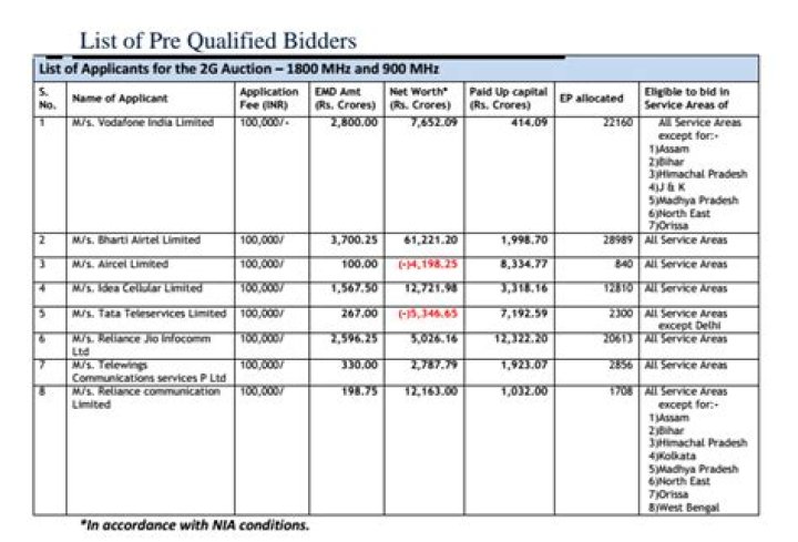 2019 Qualified Bidders List PDF - Download Qualified Bidder Data