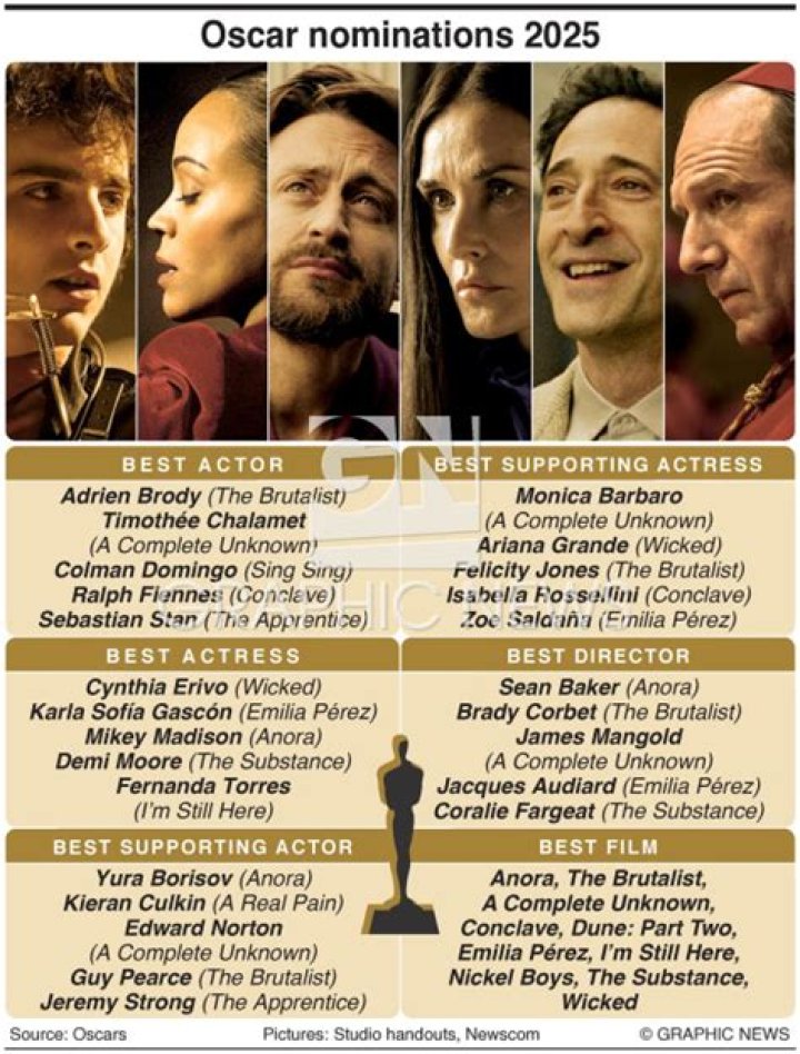 2020 Oscar Nominations List PDF – Complete Vote Counts & Categories