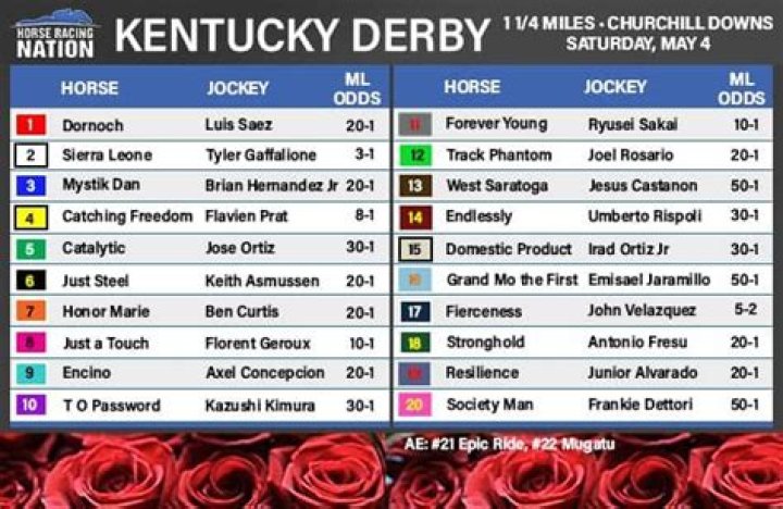 2022 Kentucky Derby Horses List PDF: Complete Racehorse & Performance Data