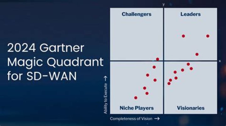 2024 Gartner Magic Quadrant SD-WAN Vendors List: Expert Analysis & Top Choices