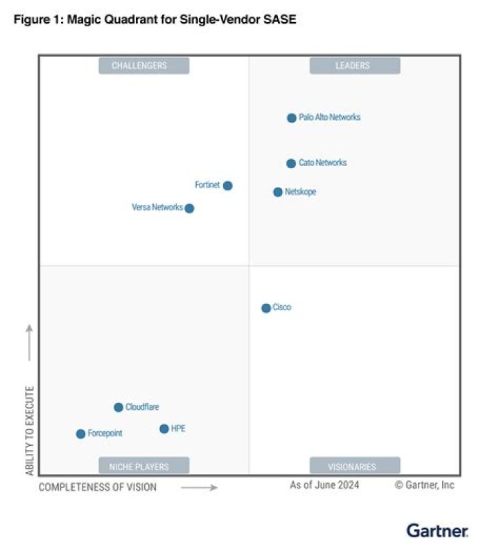 2024 Gartner Magic Quadrant: Top Single Vendor SASE Vendors List & Analysis PDF
