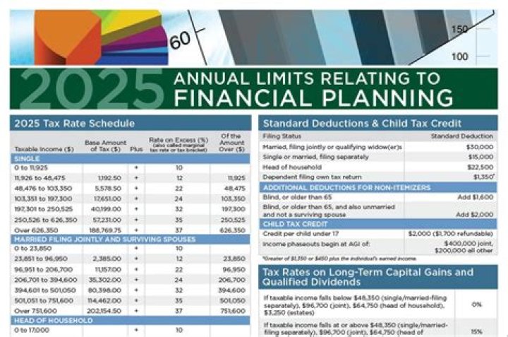 2025 Annual Limits for Financial Planning: Essential PDF Guide