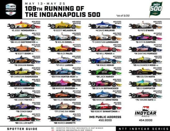 2025 Indy 500 Official Entry List PDF – Race Teams & Drivers Revealed