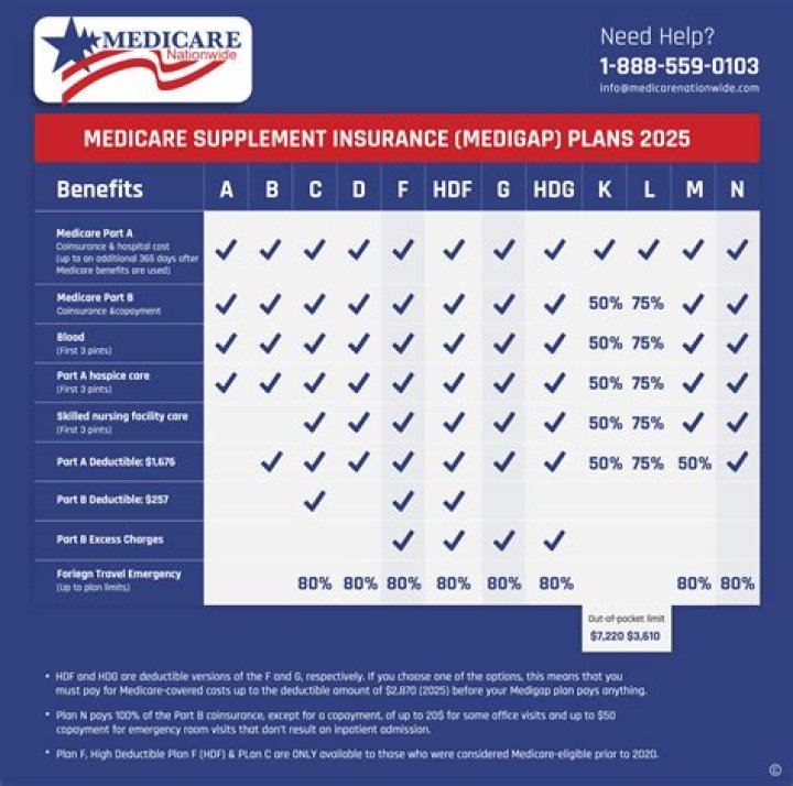2025 Medicare Supplement Plans PDF: Complete Guide & 2025 Benefits