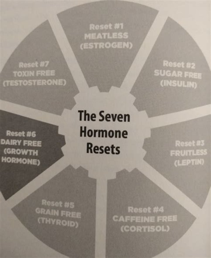 21-Day Hormone Reset Diet Plan PDF: Rebalance & Rejuvenate in 21 Days