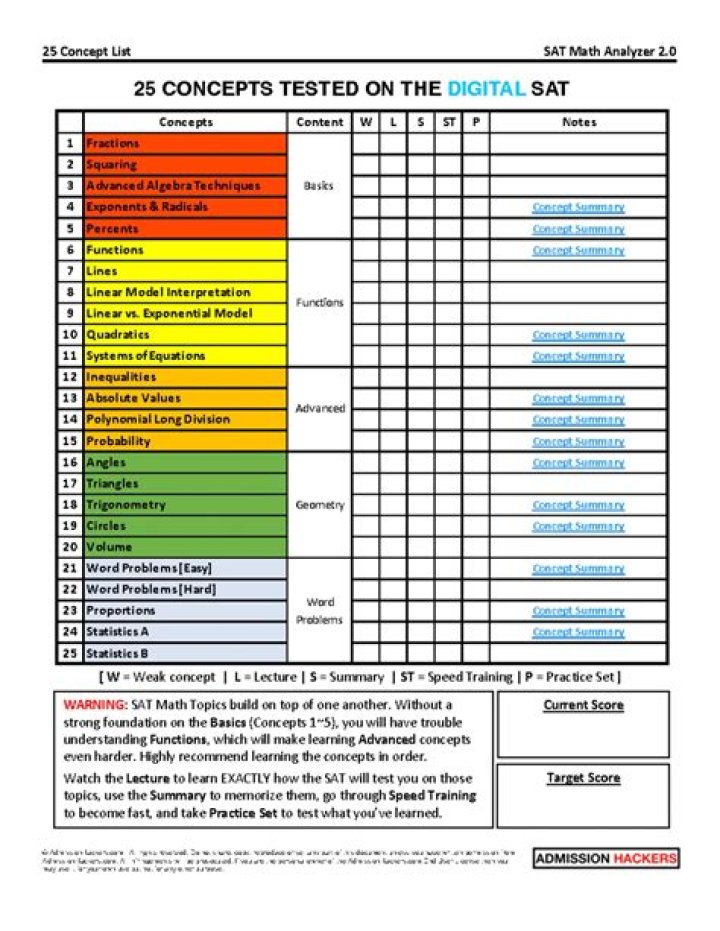 25 Key SAT Topics Tested on the PDF – Study Guide & Practice