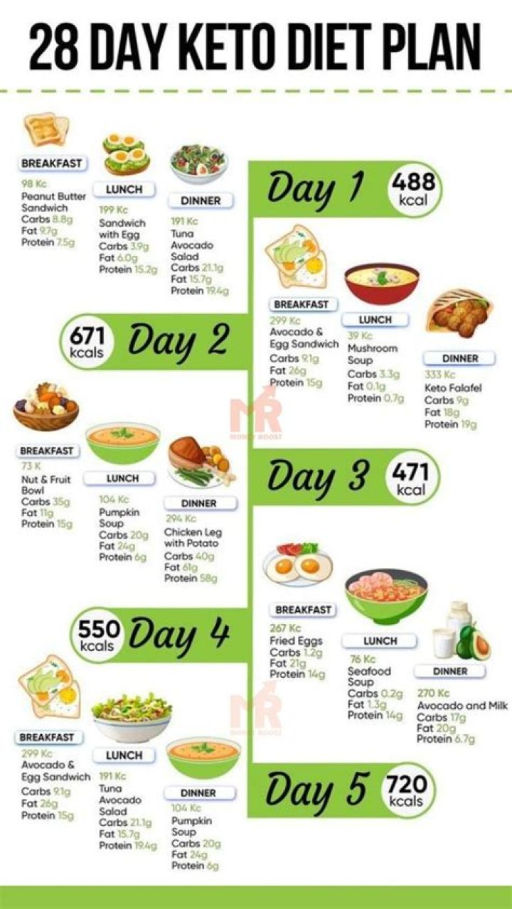 28-Day Keto Diet Plan PDF: Shed Pounds Fast with Simple Meal Guides