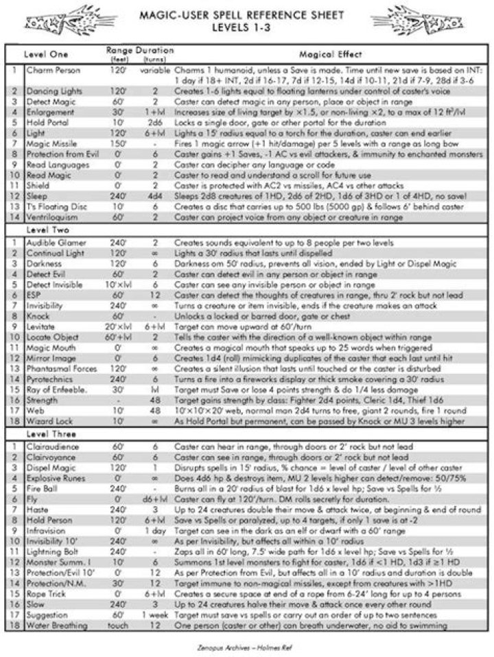 3.5 Sorcerer Spell List PDF: Master All Elements & Combat Magic