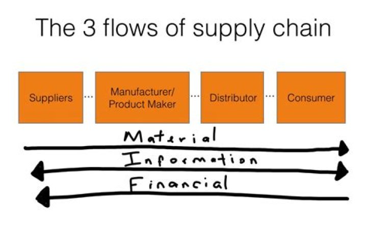 3 Essential Flows in Supply Chain Management: Master Efficiency with Expert PDF Guide