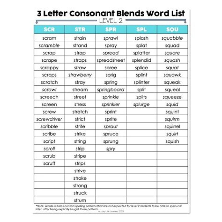 3-Letter Blends Word List PDF: Learn Essential Phonics Skills