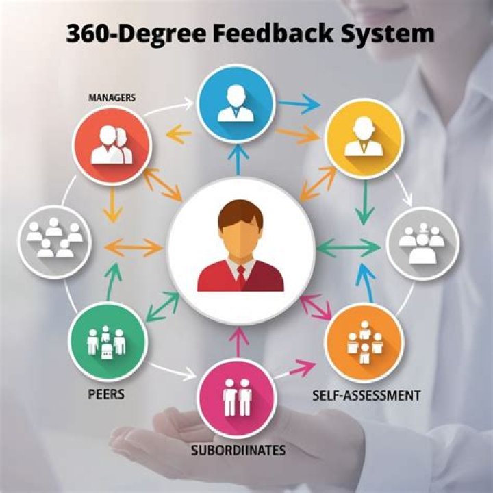 360-Degree Feedback & Performance Management System PDF Guide