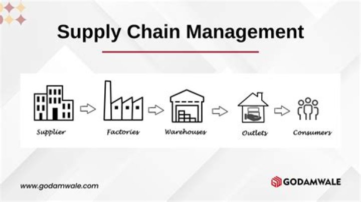 3-Minute Machine Learning Supply Chain Management PPT & PDF Guide
