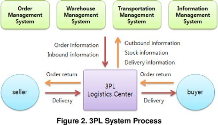 Efficient 3PL Management: Download Expert PDF Guide