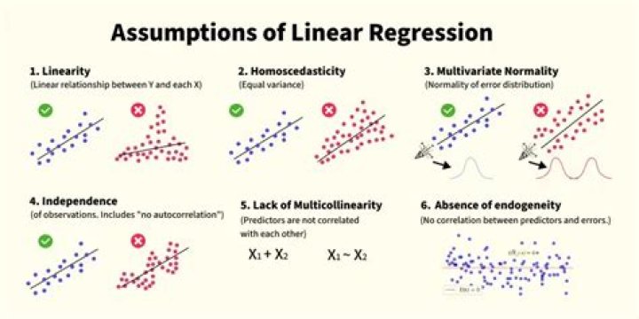 Testing Assumptions in Multiple Regression: A 4.5-Step PDF Guide