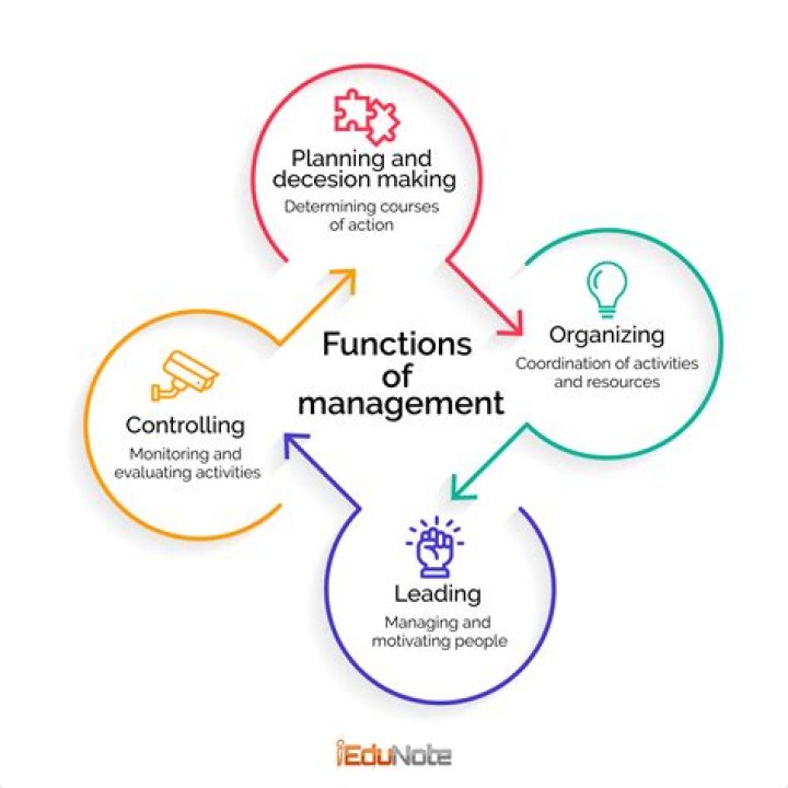 4 Functions of Management PDF: Master Essential Leadership Skills