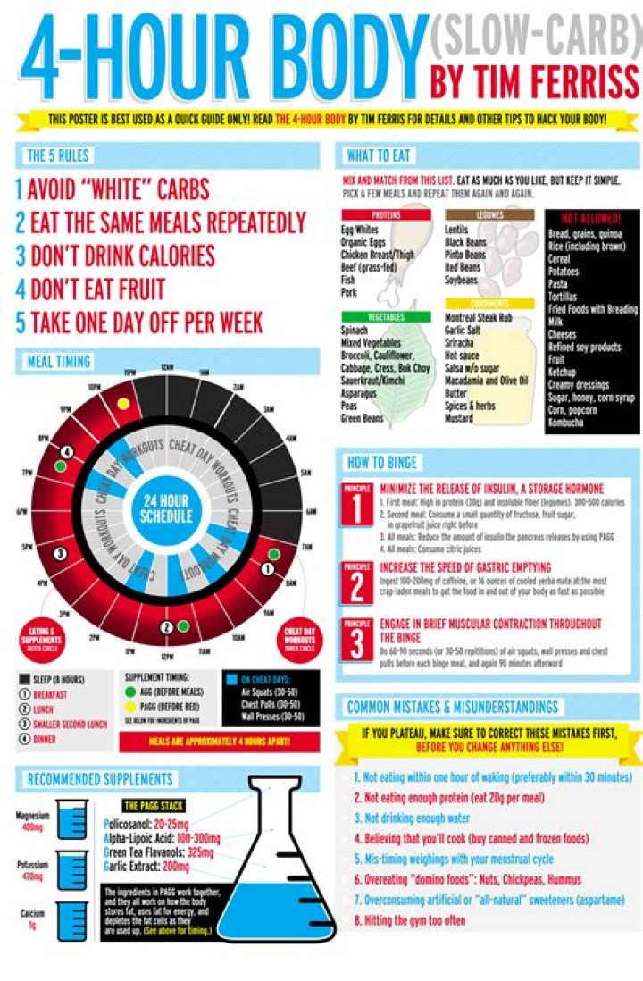 4-Hour Body Transformation: PDF Cheat Sheet for Fast Results