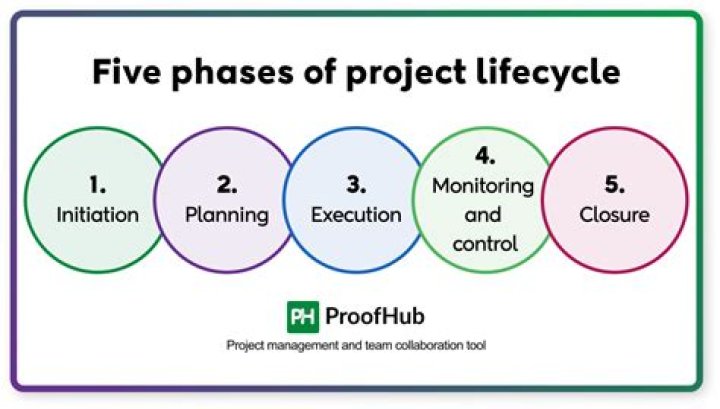 4 Phases of the Project Management Life Cycle PDF Guide